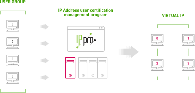 LG IP-Pro Software – How it Works