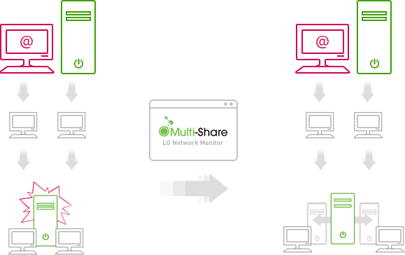 LG Multi-Share Software – How it Works